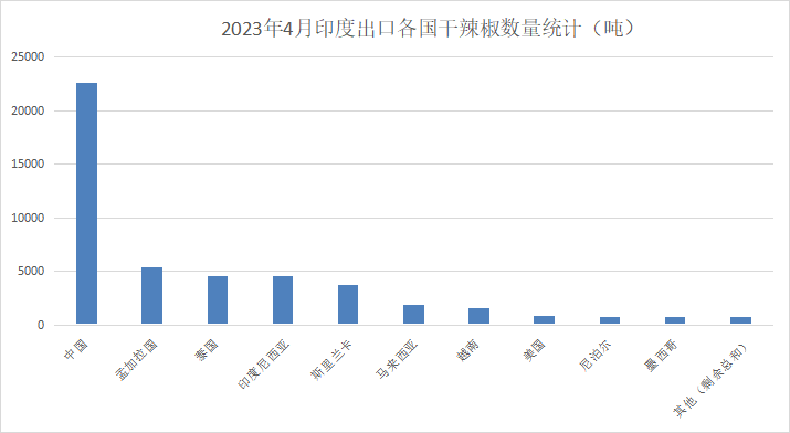 1685599272559127.png 2023年4月印度出口各国干辣椒数量统计.png