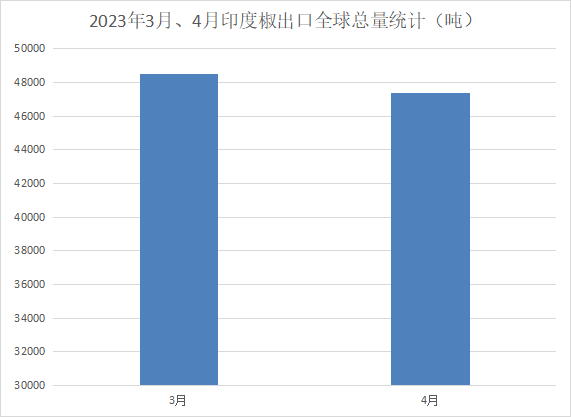 1685599358417243.png 2023年3月、4月印度椒出口全球总量统计.png