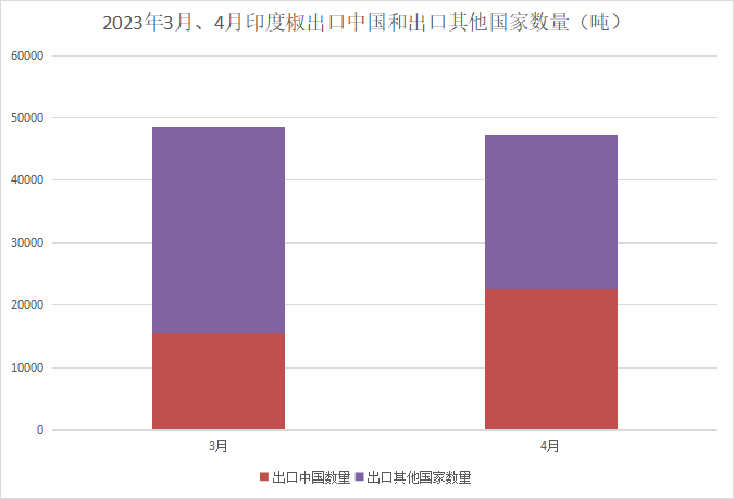 1685599387508433.png 2023年3月、4月印度椒出口中国和出口其他国家数量.png