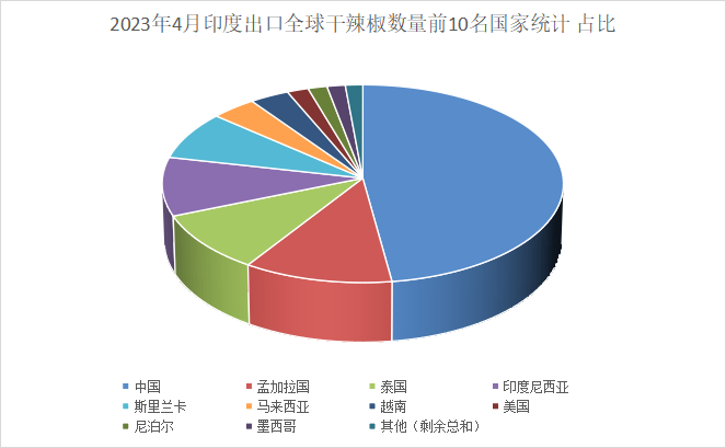 1685599411705374.png 2023年4月印度出口全球干辣椒数量前10名国家统计占比.png