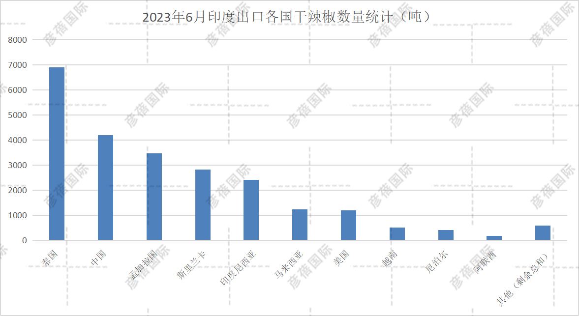1690183082766955.jpg 2023年6月印度出口各国干辣椒数量统计(吨).jpg
