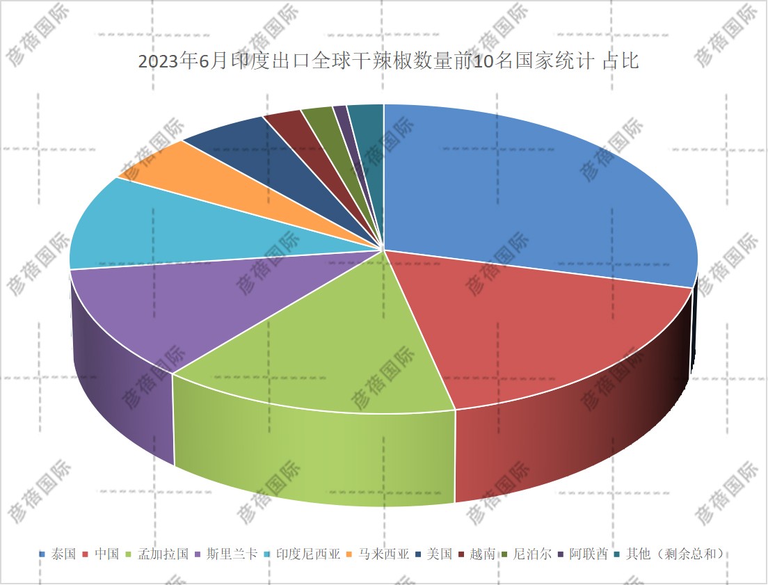 1690183097104277.jpg 2023年6月印度出口全球干辣椒数量前10名国家统计 占比.jpg