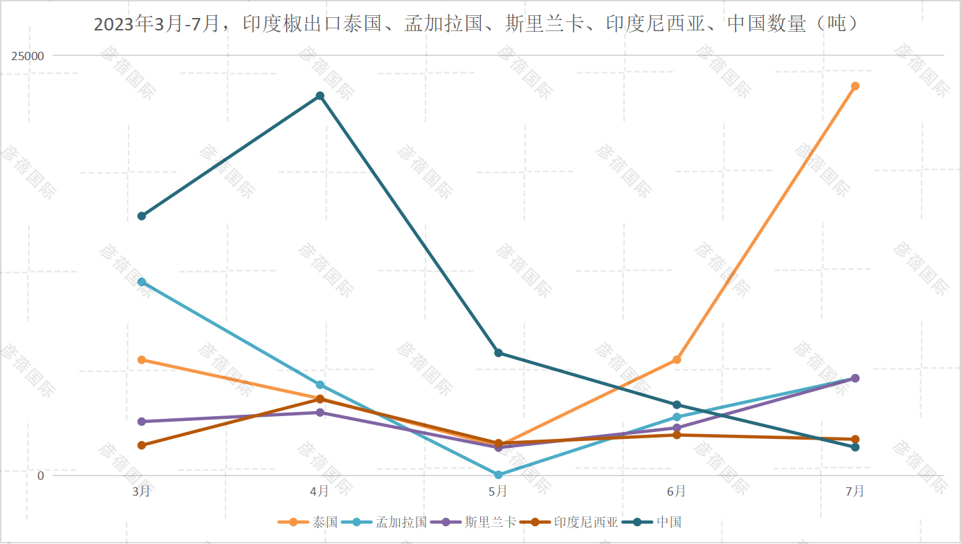 2023年3月-7月，印度椒出口泰国、孟加拉国、斯里兰卡、印度尼西亚数量（吨）.jpg