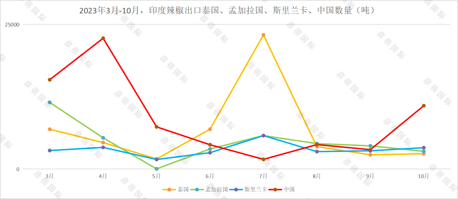 1700188141951722.jpg 2023年3月-10月,印度辣椒出口泰国、孟加拉国、斯里兰卡、中国数量(吨).jpg