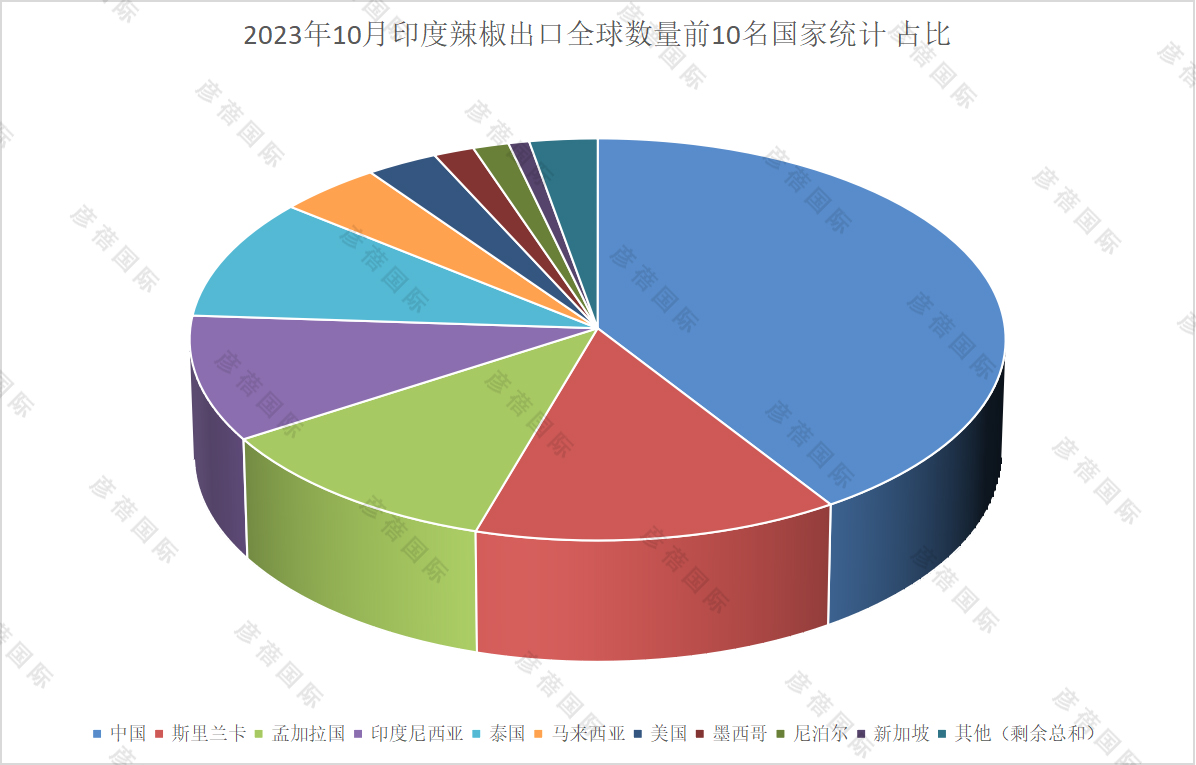 1700188152180775.jpg 2023年8月印度辣椒出口全球数量前10名国家统计 占比.jpg